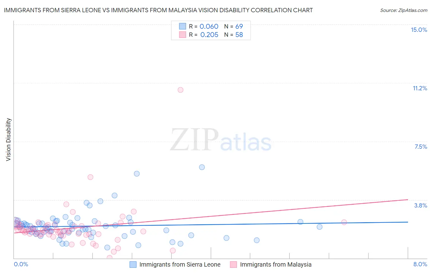 Immigrants from Sierra Leone vs Immigrants from Malaysia Vision Disability