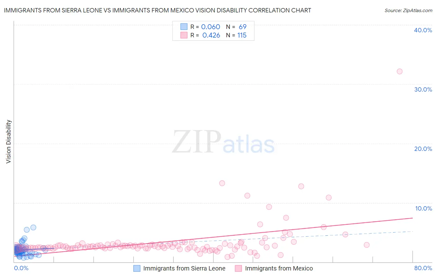 Immigrants from Sierra Leone vs Immigrants from Mexico Vision Disability