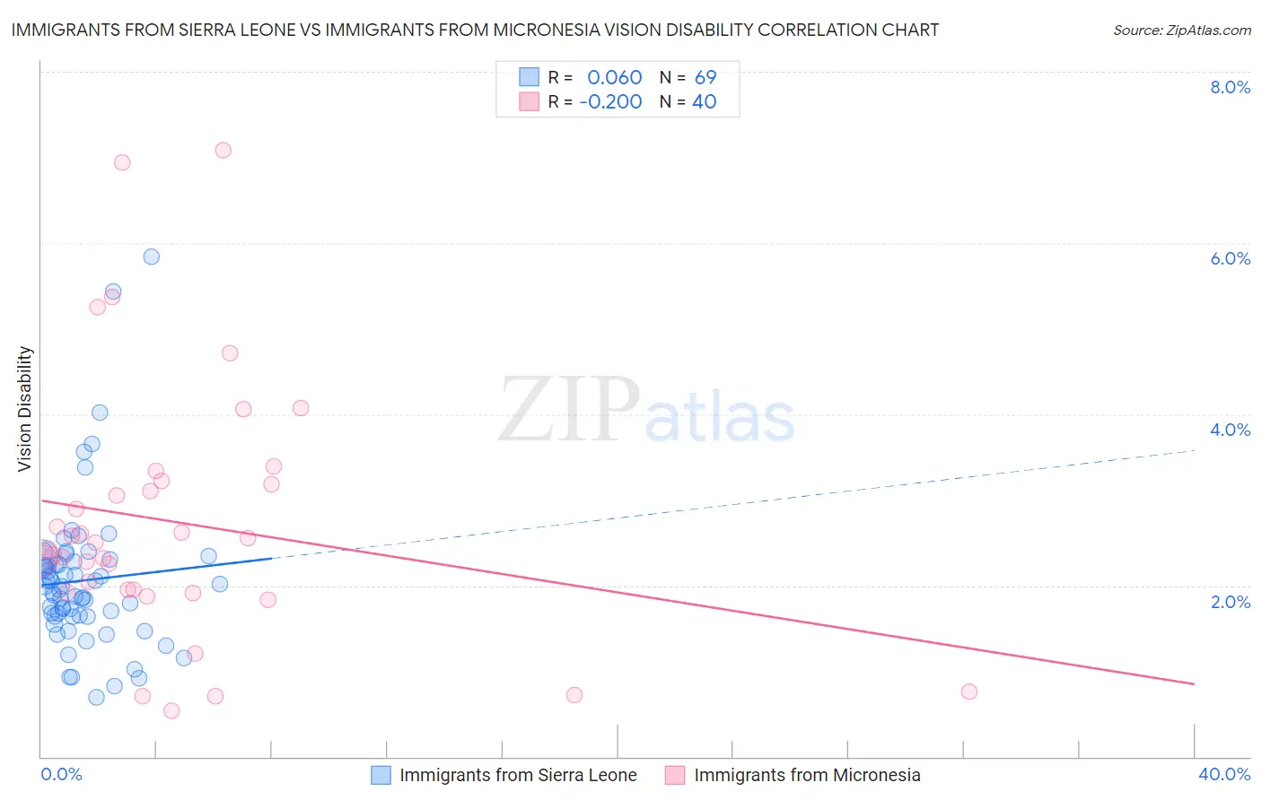 Immigrants from Sierra Leone vs Immigrants from Micronesia Vision Disability