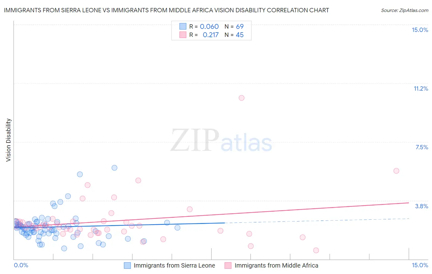 Immigrants from Sierra Leone vs Immigrants from Middle Africa Vision Disability