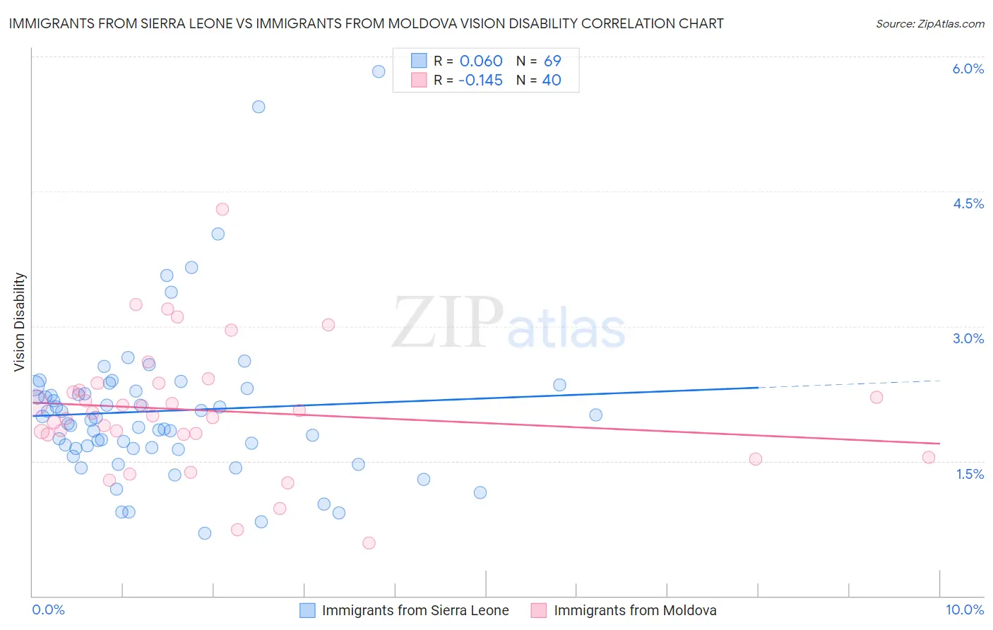 Immigrants from Sierra Leone vs Immigrants from Moldova Vision Disability