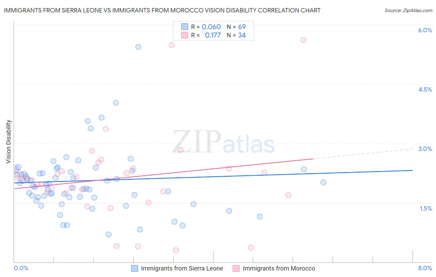 Immigrants from Sierra Leone vs Immigrants from Morocco Vision Disability