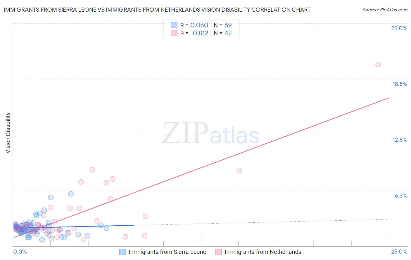 Immigrants from Sierra Leone vs Immigrants from Netherlands Vision Disability