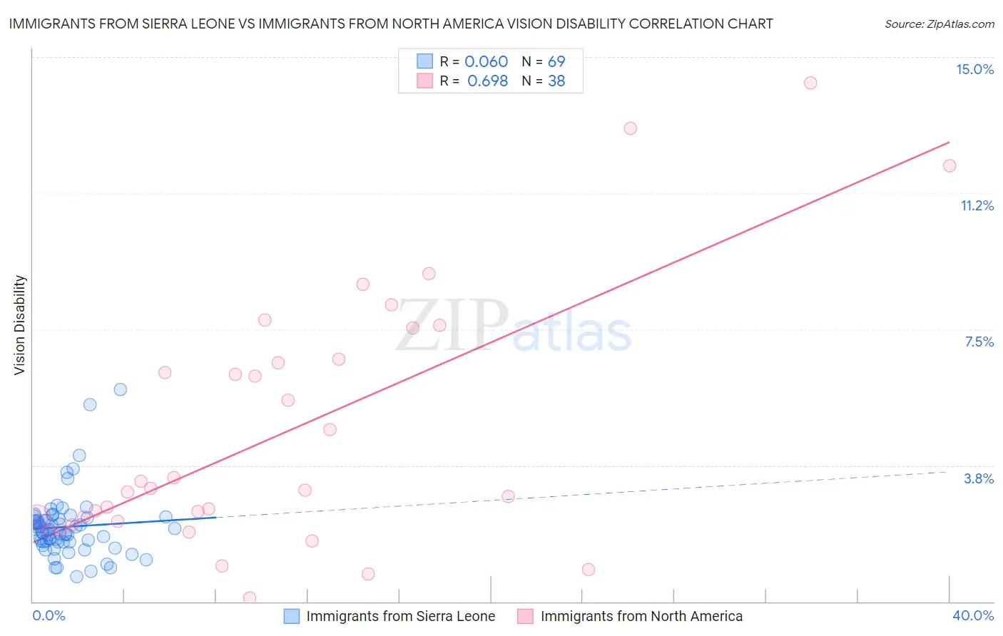 Immigrants from Sierra Leone vs Immigrants from North America Vision Disability