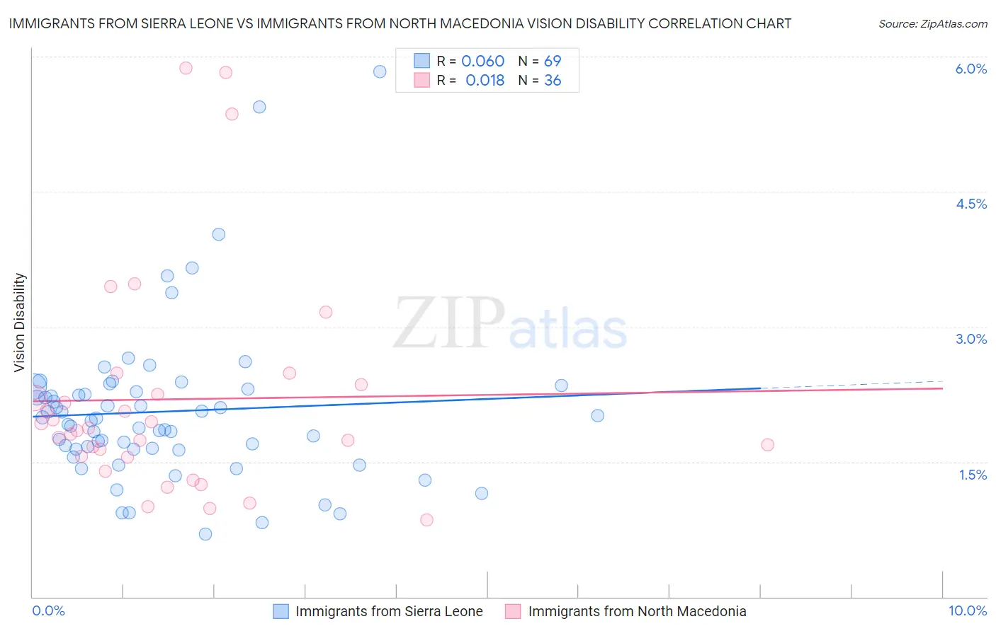 Immigrants from Sierra Leone vs Immigrants from North Macedonia Vision Disability