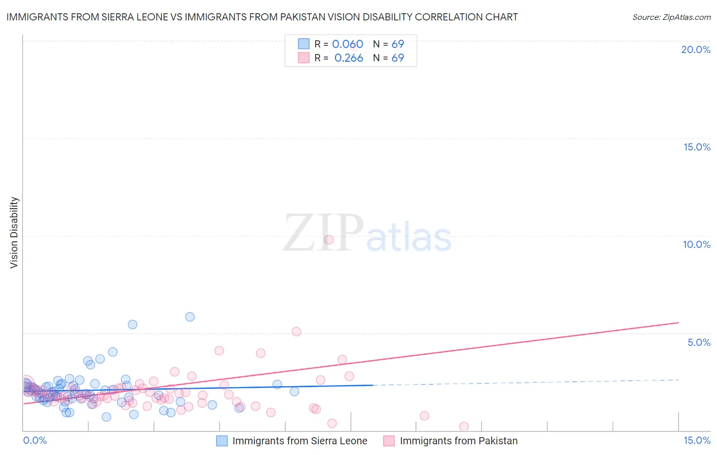 Immigrants from Sierra Leone vs Immigrants from Pakistan Vision Disability