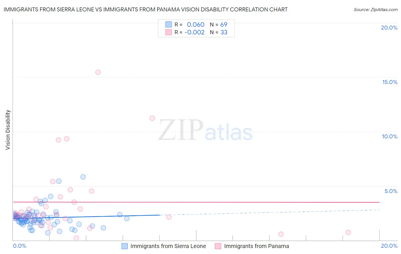 Immigrants from Sierra Leone vs Immigrants from Panama Vision Disability