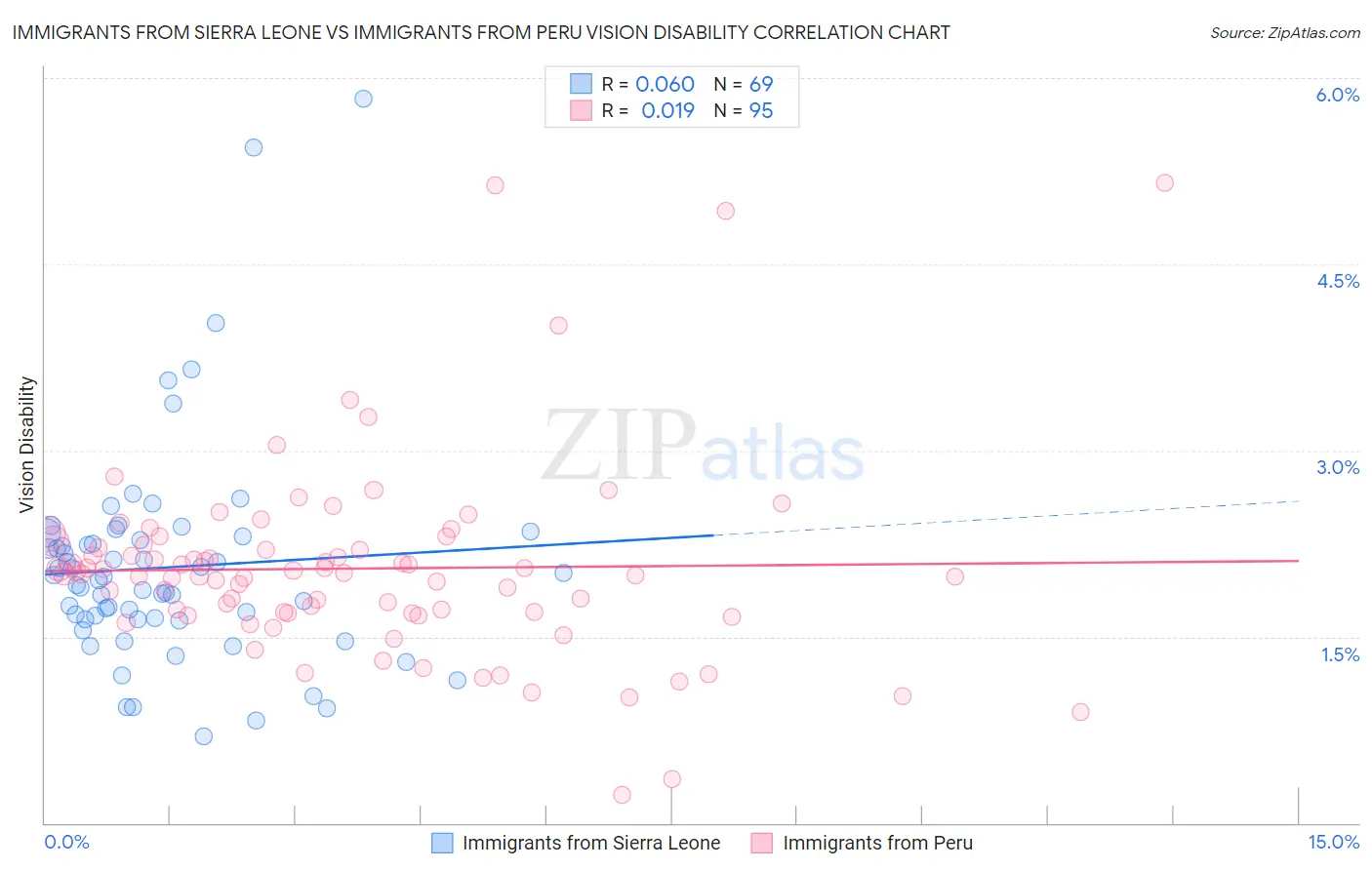 Immigrants from Sierra Leone vs Immigrants from Peru Vision Disability