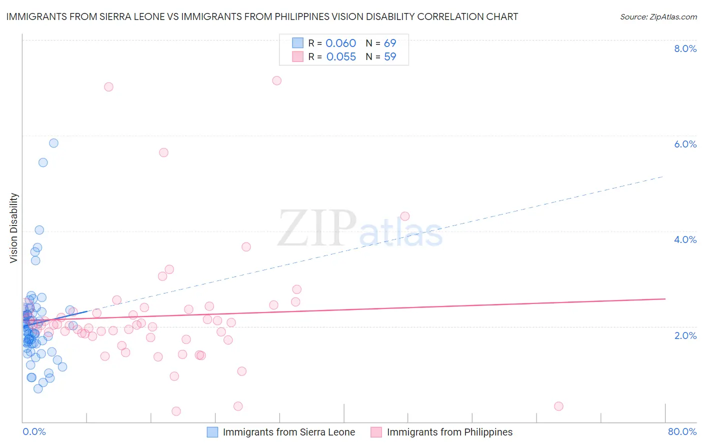Immigrants from Sierra Leone vs Immigrants from Philippines Vision Disability