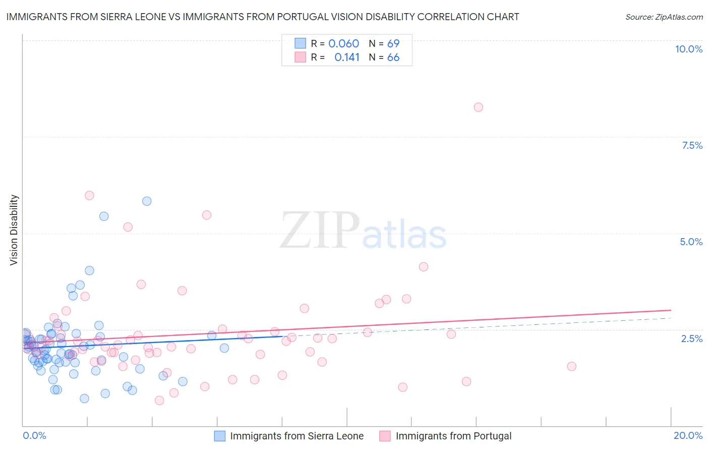 Immigrants from Sierra Leone vs Immigrants from Portugal Vision Disability
