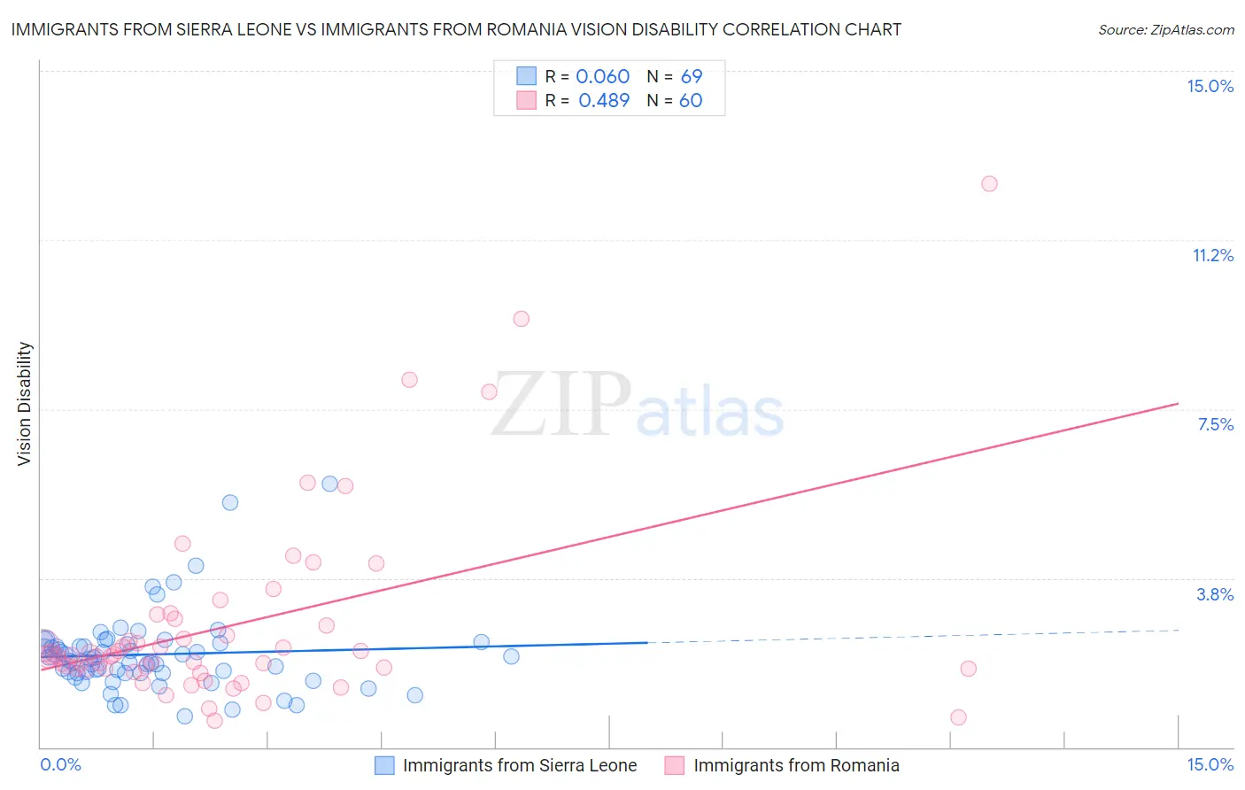 Immigrants from Sierra Leone vs Immigrants from Romania Vision Disability