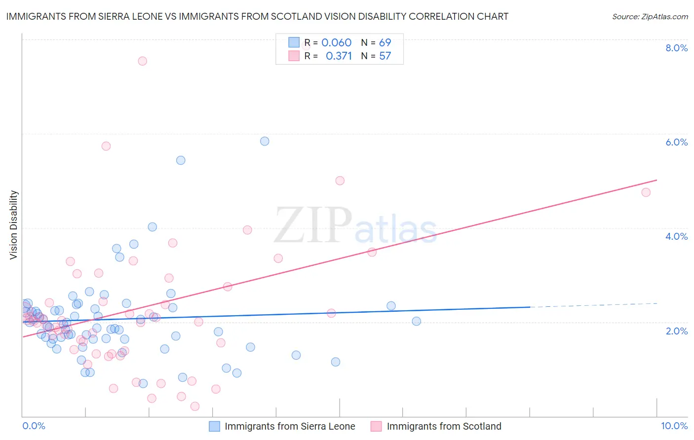 Immigrants from Sierra Leone vs Immigrants from Scotland Vision Disability