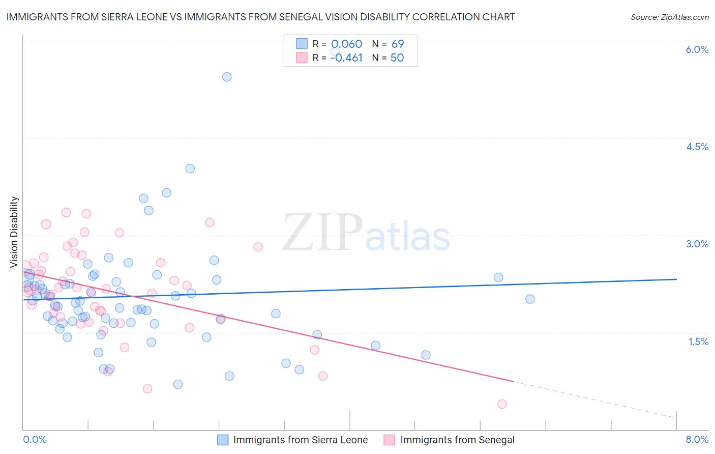 Immigrants from Sierra Leone vs Immigrants from Senegal Vision Disability
