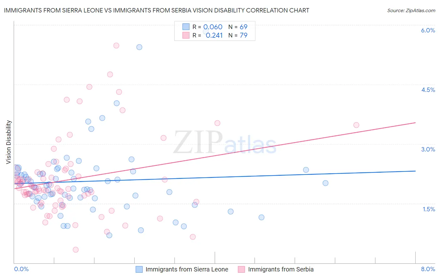 Immigrants from Sierra Leone vs Immigrants from Serbia Vision Disability