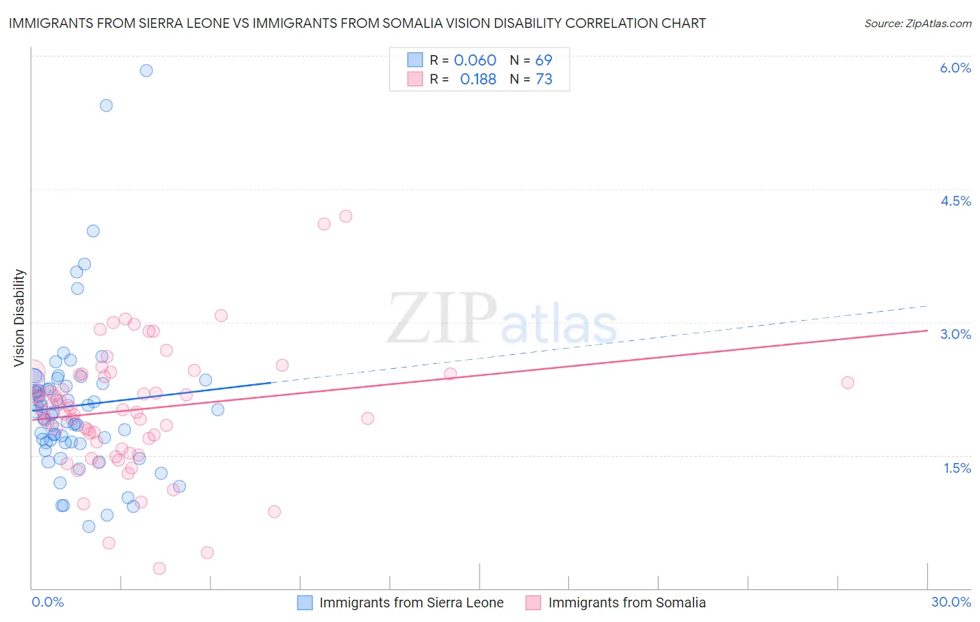 Immigrants from Sierra Leone vs Immigrants from Somalia Vision Disability