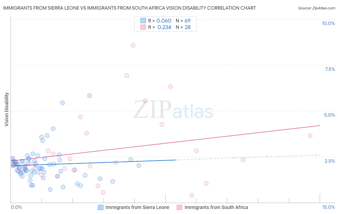 Immigrants from Sierra Leone vs Immigrants from South Africa Vision Disability