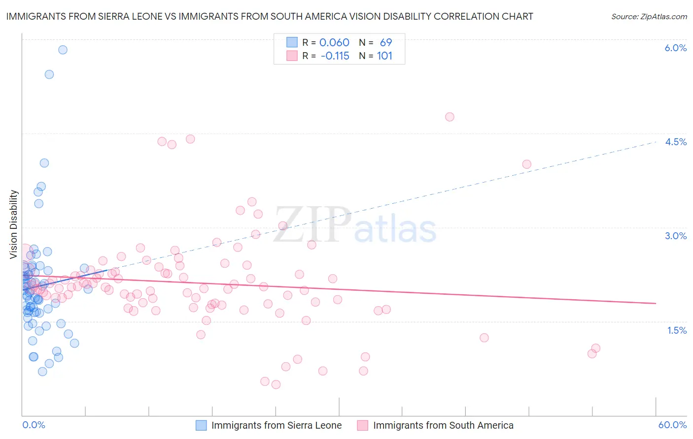 Immigrants from Sierra Leone vs Immigrants from South America Vision Disability