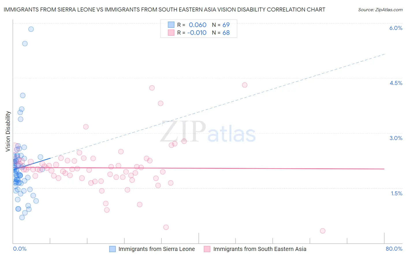 Immigrants from Sierra Leone vs Immigrants from South Eastern Asia Vision Disability