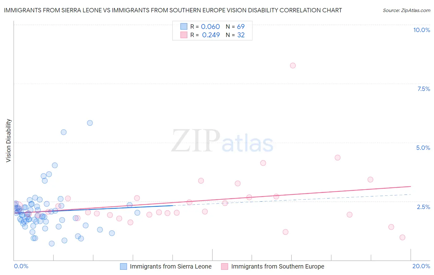 Immigrants from Sierra Leone vs Immigrants from Southern Europe Vision Disability