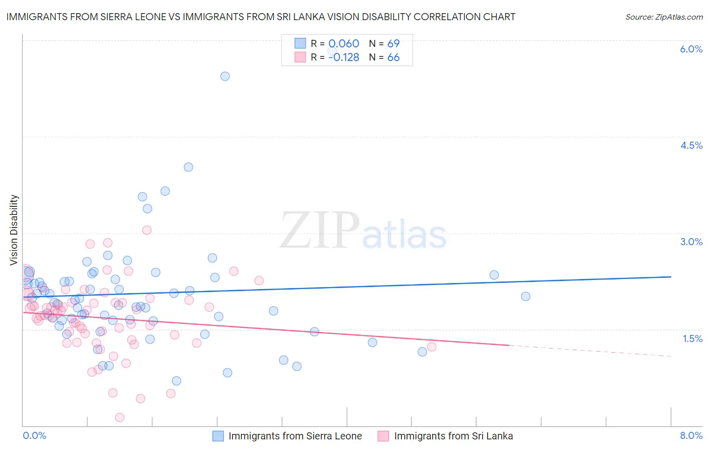 Immigrants from Sierra Leone vs Immigrants from Sri Lanka Vision Disability
