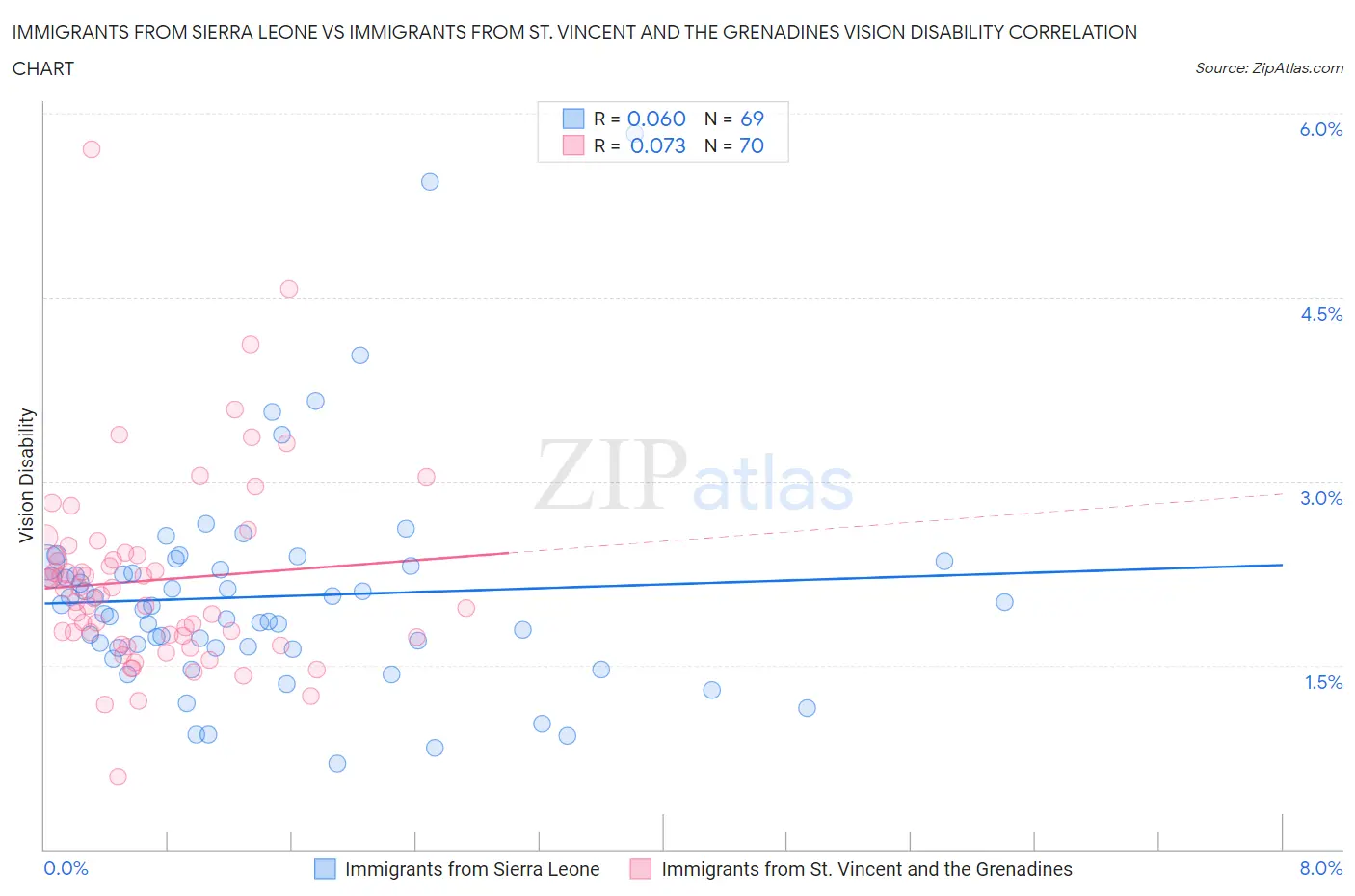 Immigrants from Sierra Leone vs Immigrants from St. Vincent and the Grenadines Vision Disability