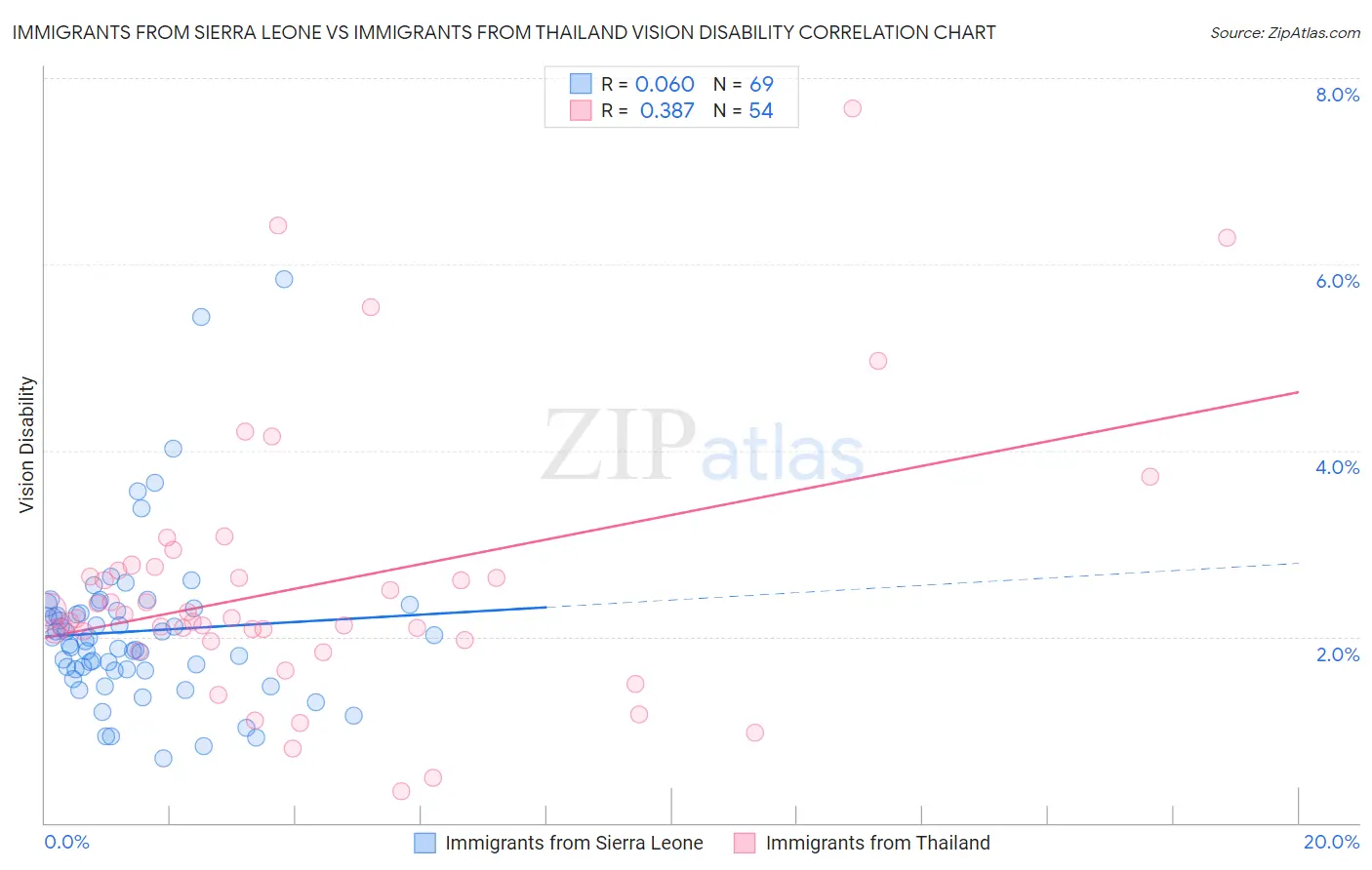 Immigrants from Sierra Leone vs Immigrants from Thailand Vision Disability