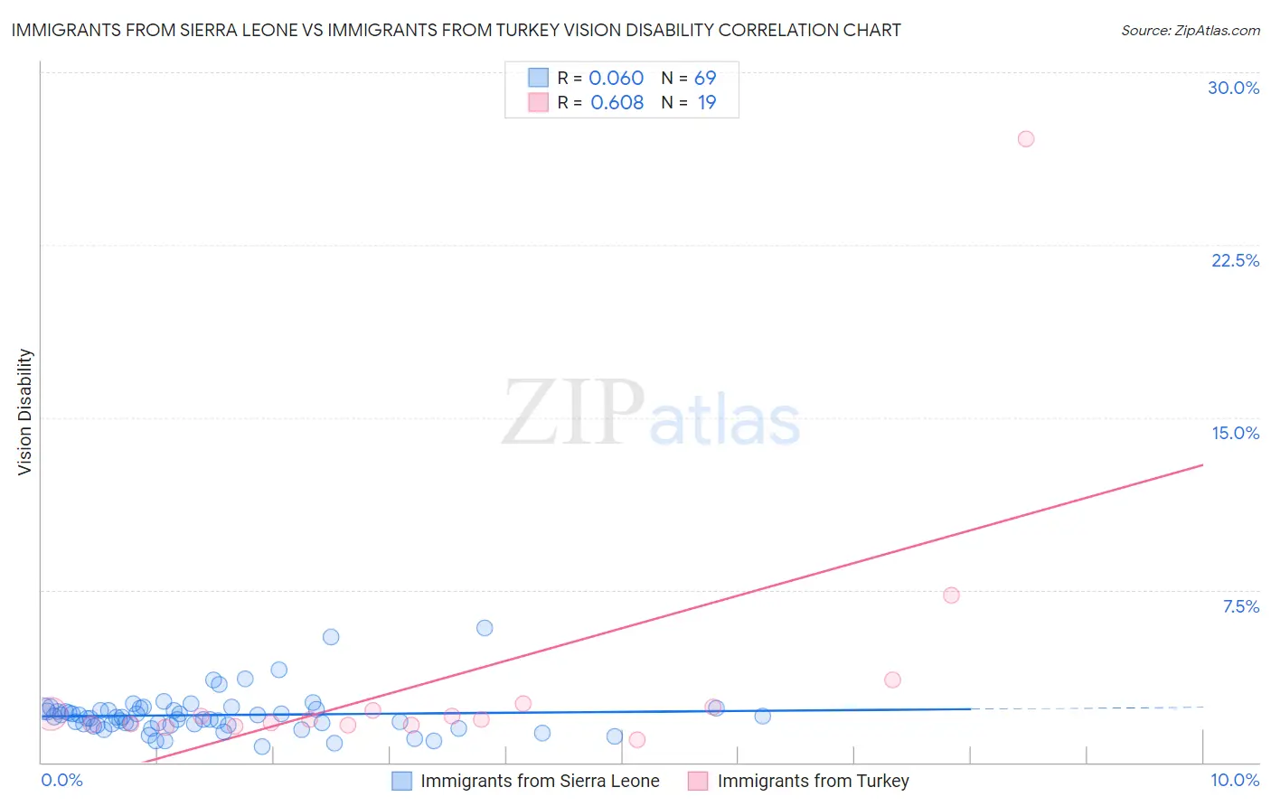 Immigrants from Sierra Leone vs Immigrants from Turkey Vision Disability