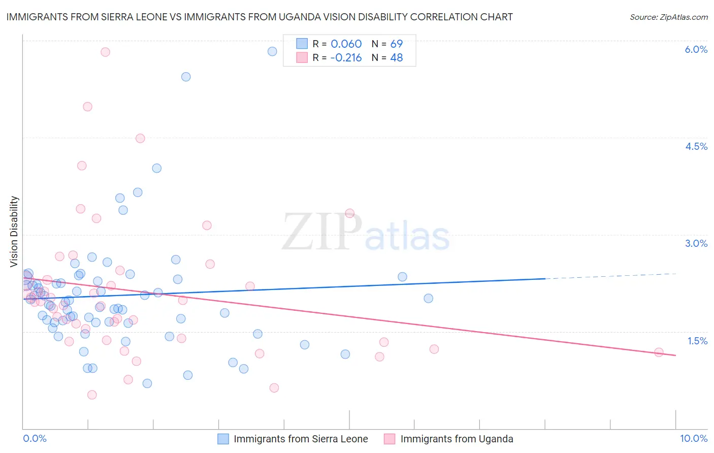 Immigrants from Sierra Leone vs Immigrants from Uganda Vision Disability
