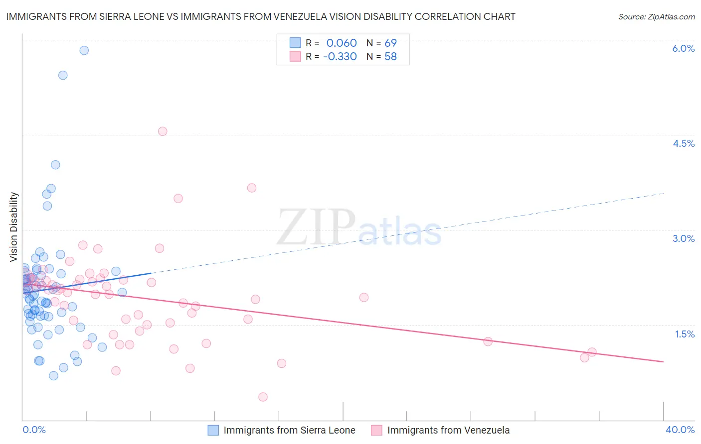 Immigrants from Sierra Leone vs Immigrants from Venezuela Vision Disability