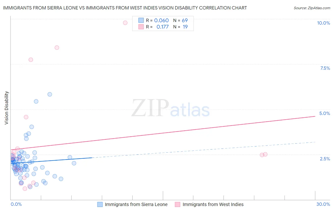 Immigrants from Sierra Leone vs Immigrants from West Indies Vision Disability