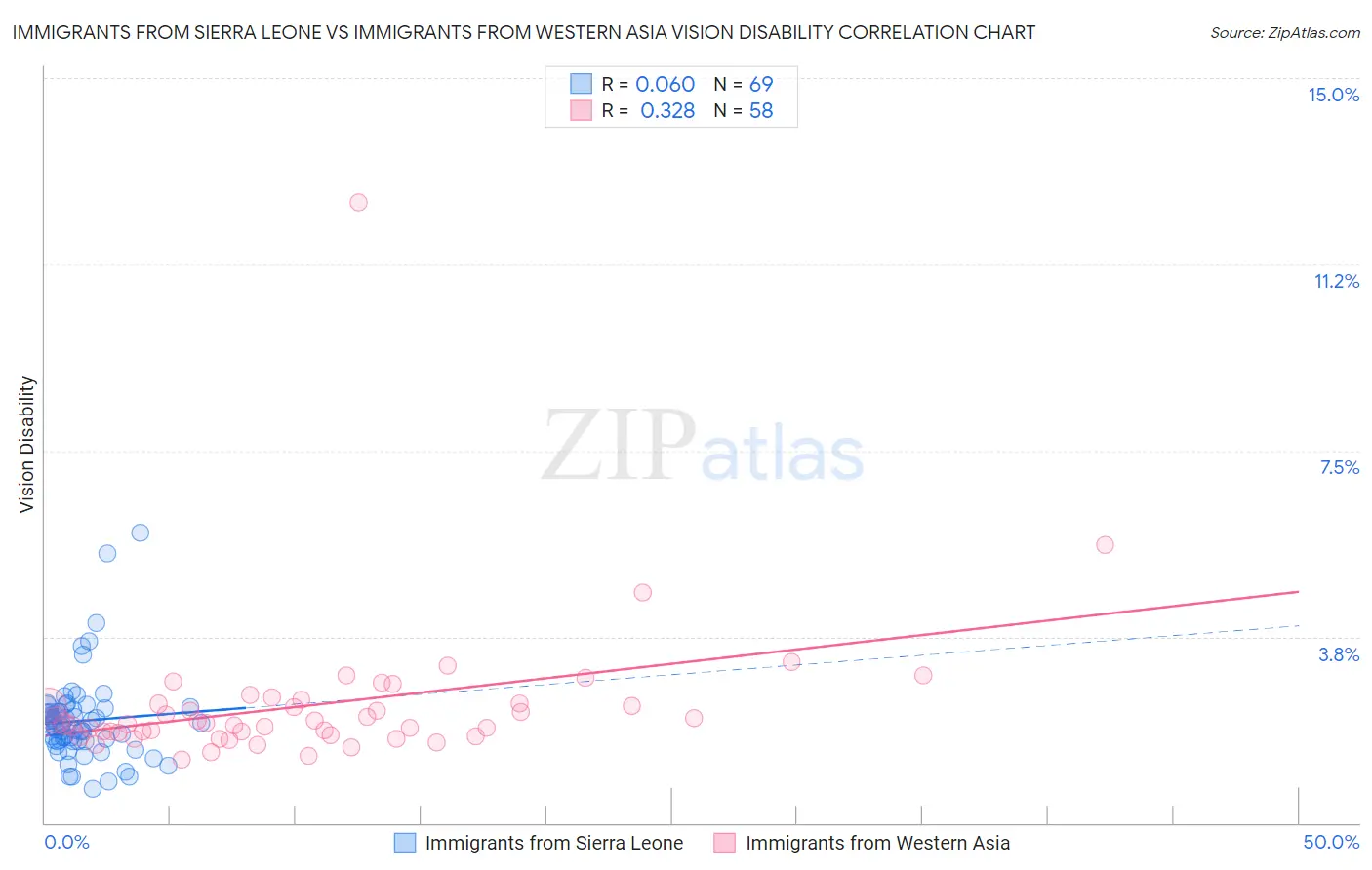 Immigrants from Sierra Leone vs Immigrants from Western Asia Vision Disability