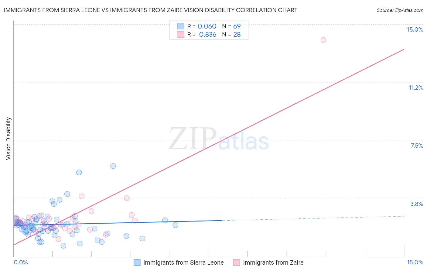 Immigrants from Sierra Leone vs Immigrants from Zaire Vision Disability