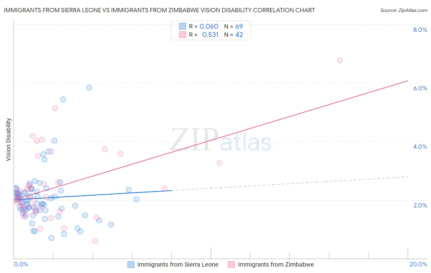 Immigrants from Sierra Leone vs Immigrants from Zimbabwe Vision Disability