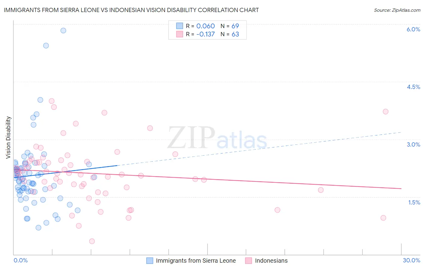 Immigrants from Sierra Leone vs Indonesian Vision Disability