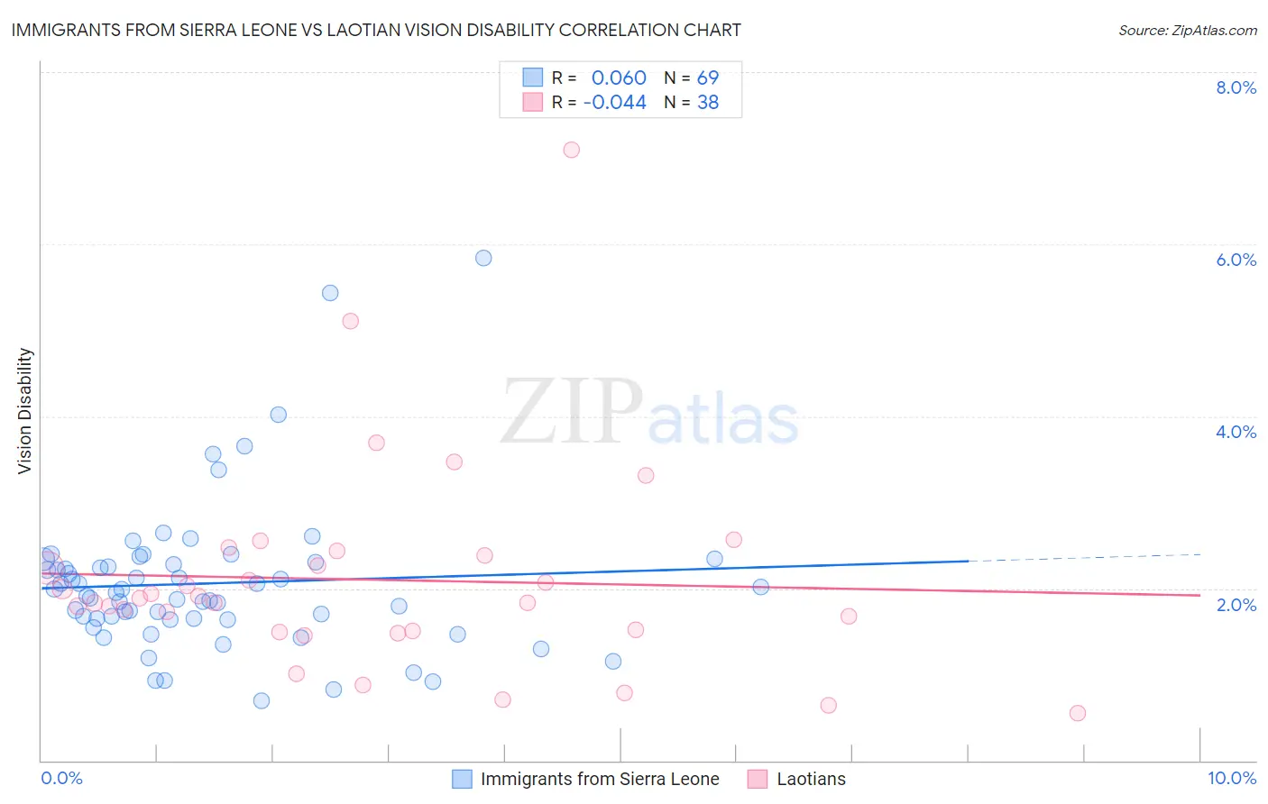 Immigrants from Sierra Leone vs Laotian Vision Disability