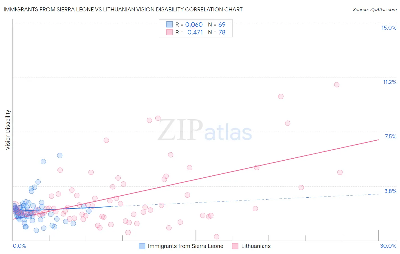 Immigrants from Sierra Leone vs Lithuanian Vision Disability