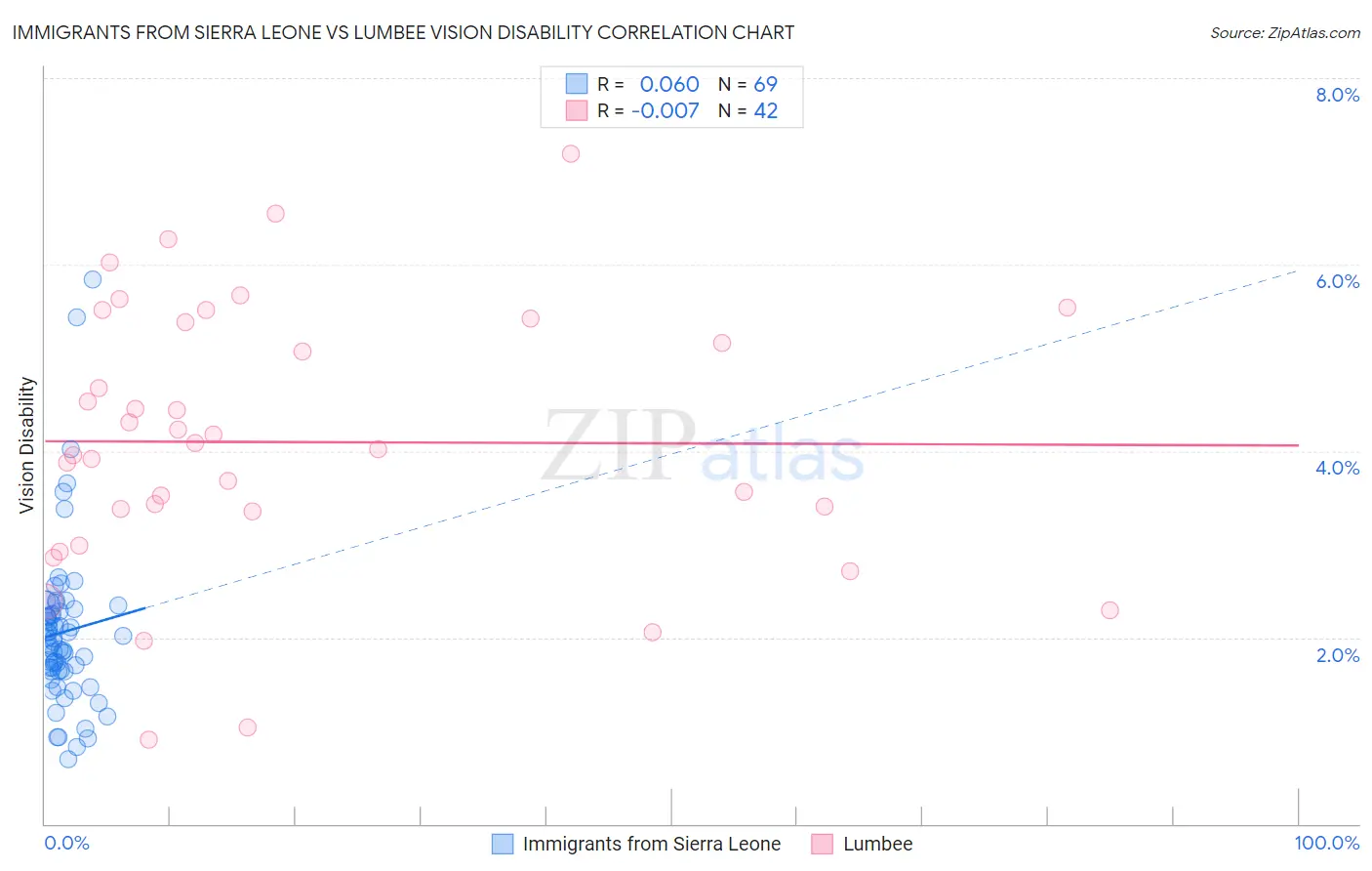 Immigrants from Sierra Leone vs Lumbee Vision Disability