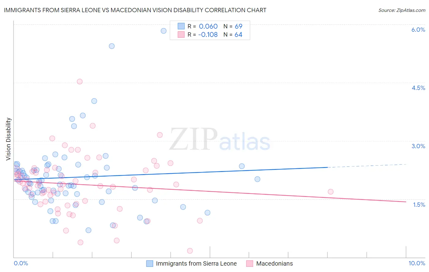 Immigrants from Sierra Leone vs Macedonian Vision Disability