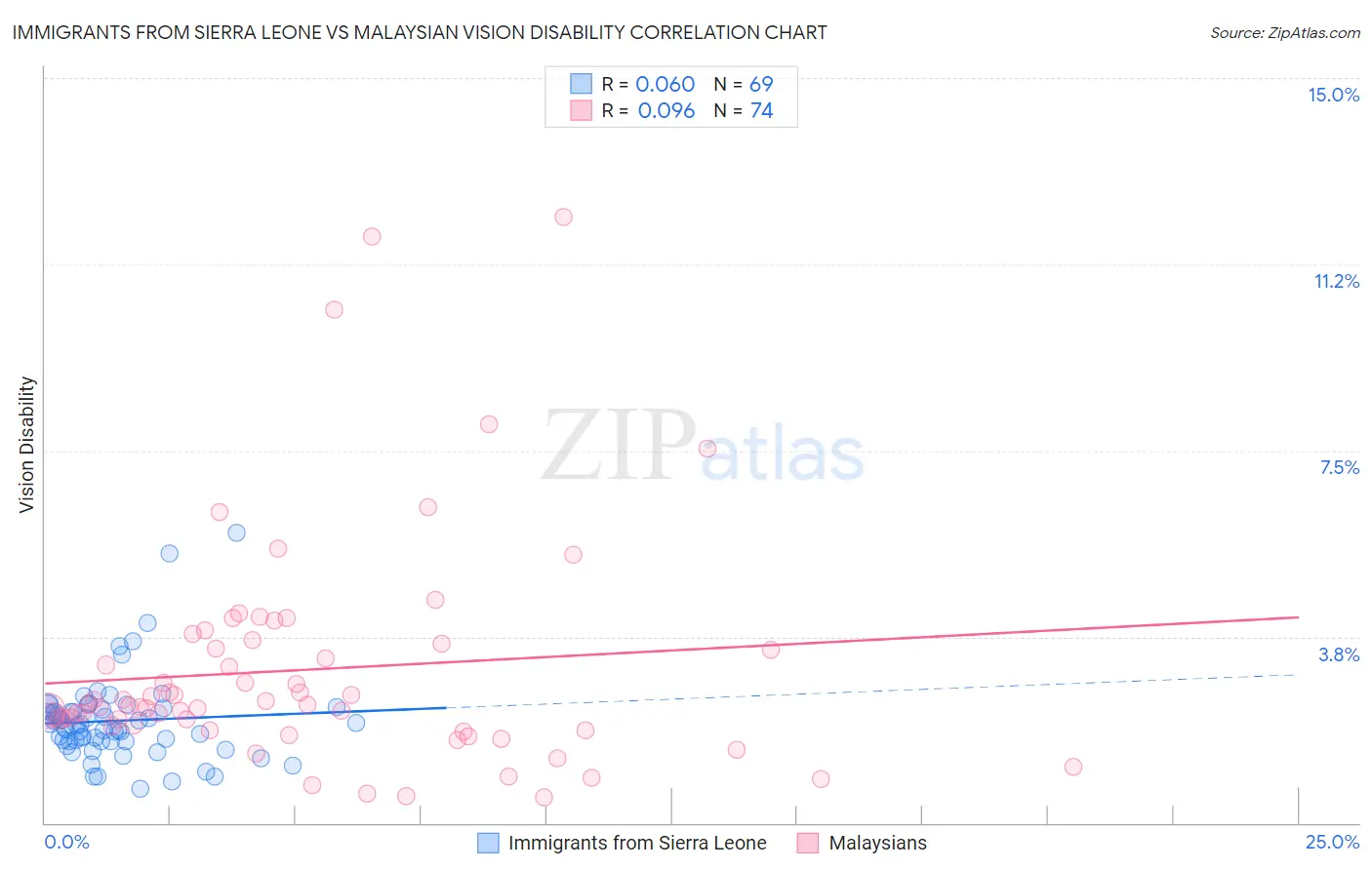 Immigrants from Sierra Leone vs Malaysian Vision Disability