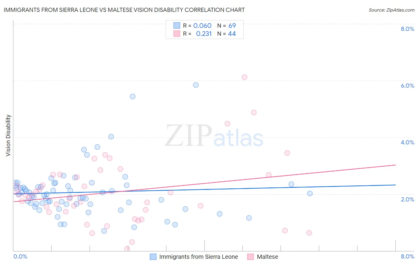 Immigrants from Sierra Leone vs Maltese Vision Disability
