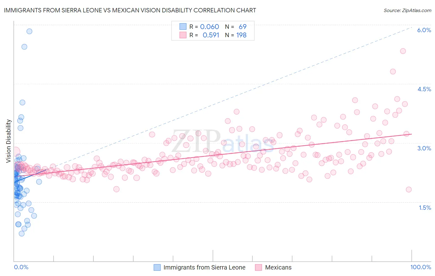 Immigrants from Sierra Leone vs Mexican Vision Disability