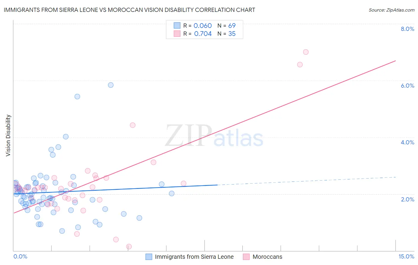 Immigrants from Sierra Leone vs Moroccan Vision Disability