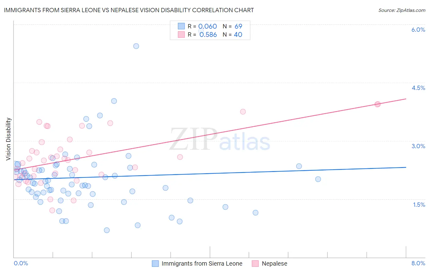 Immigrants from Sierra Leone vs Nepalese Vision Disability