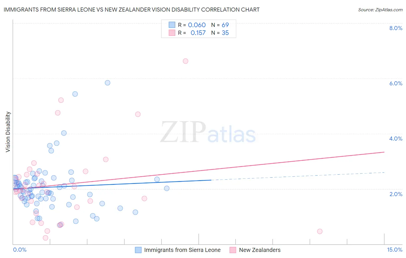 Immigrants from Sierra Leone vs New Zealander Vision Disability