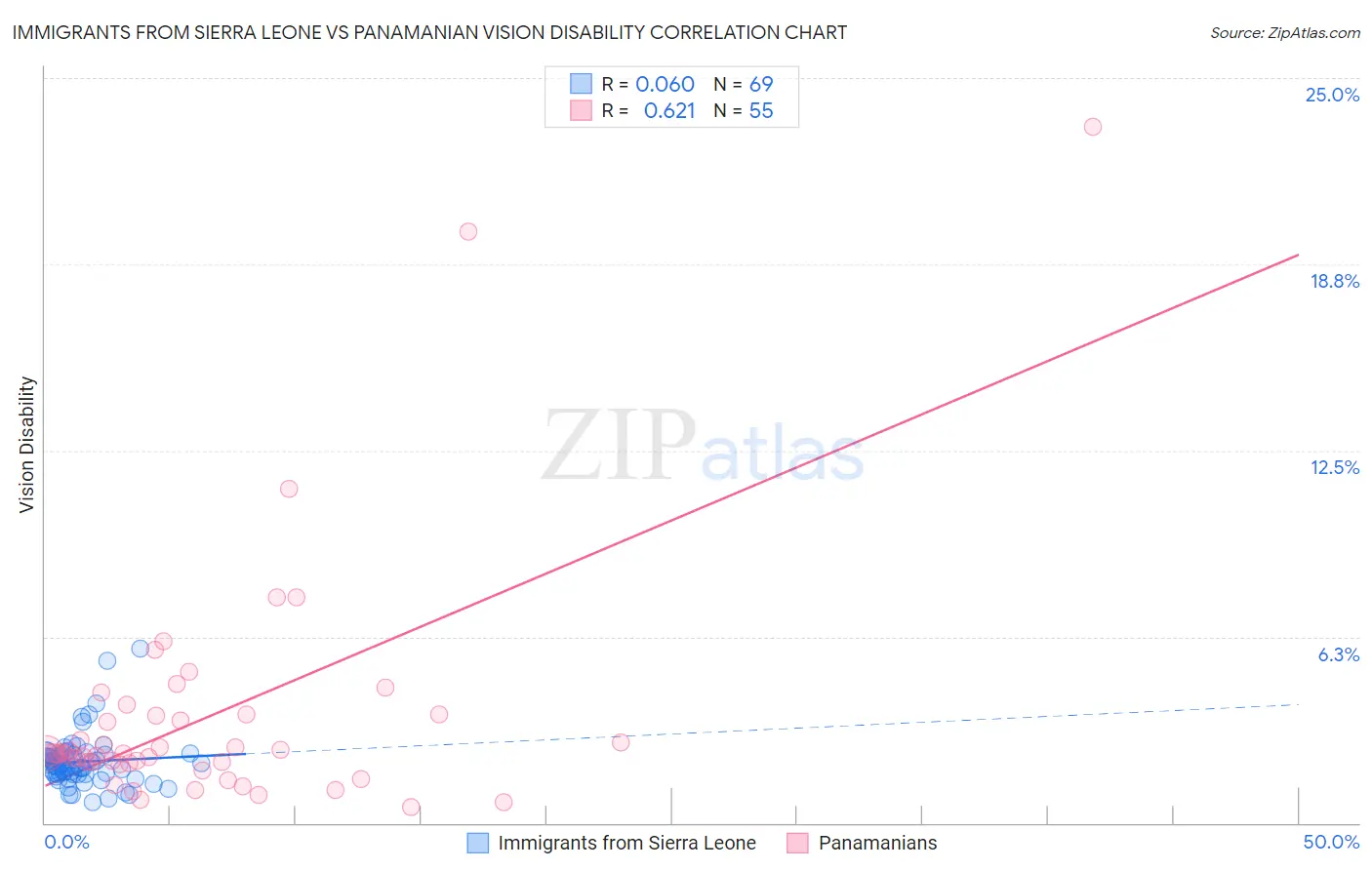 Immigrants from Sierra Leone vs Panamanian Vision Disability