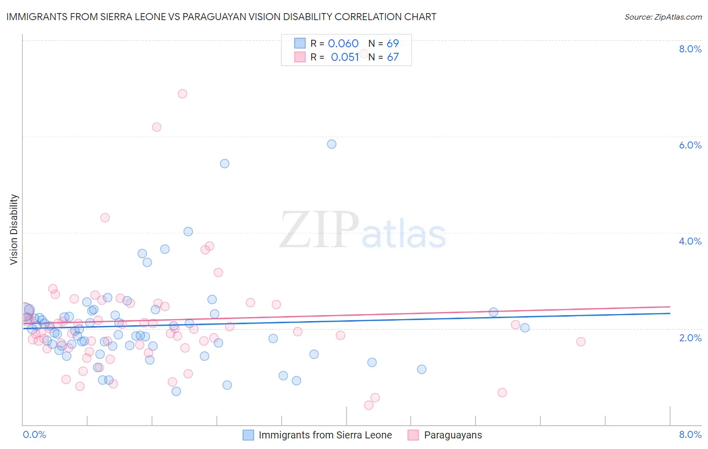 Immigrants from Sierra Leone vs Paraguayan Vision Disability