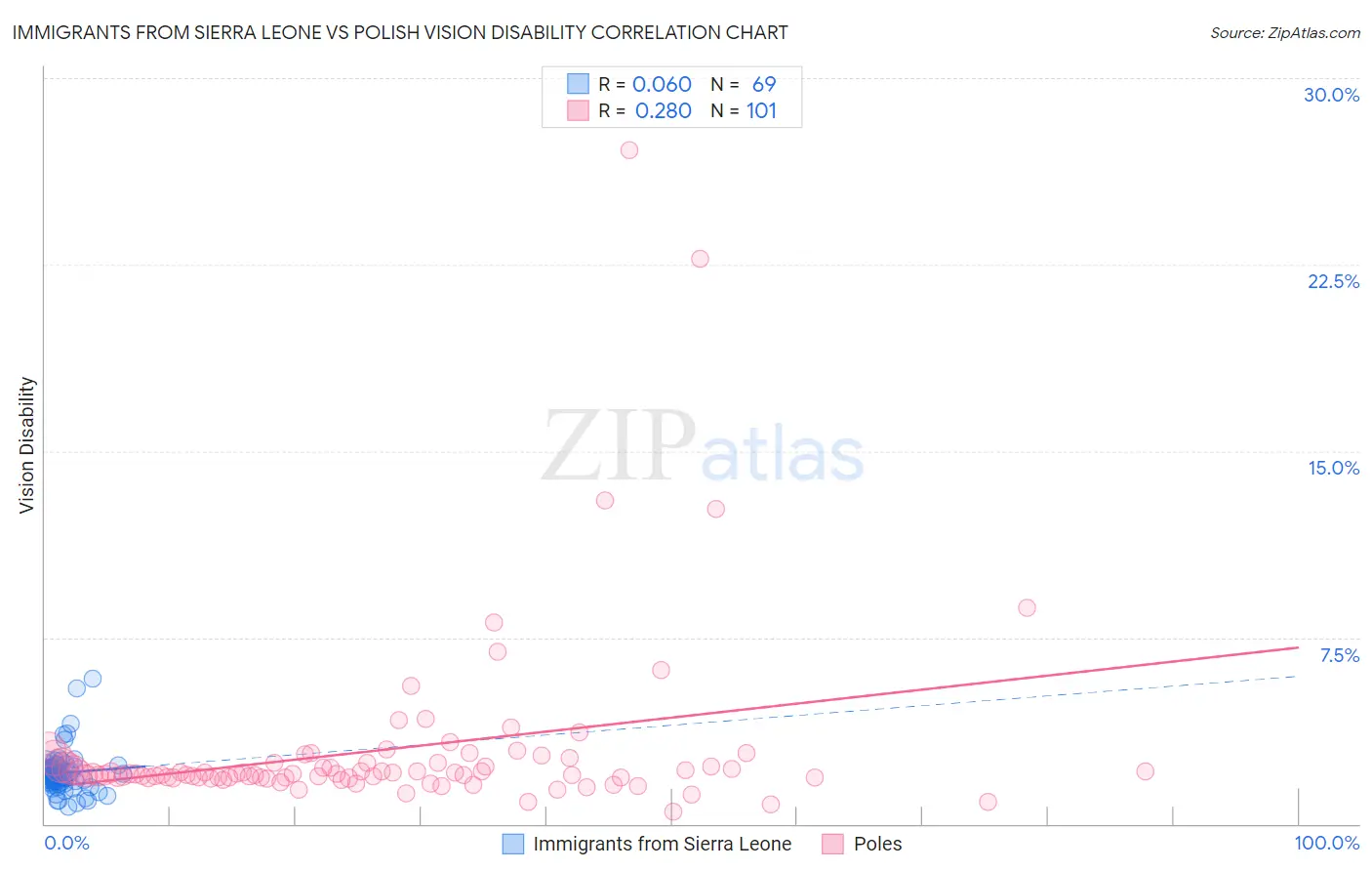 Immigrants from Sierra Leone vs Polish Vision Disability