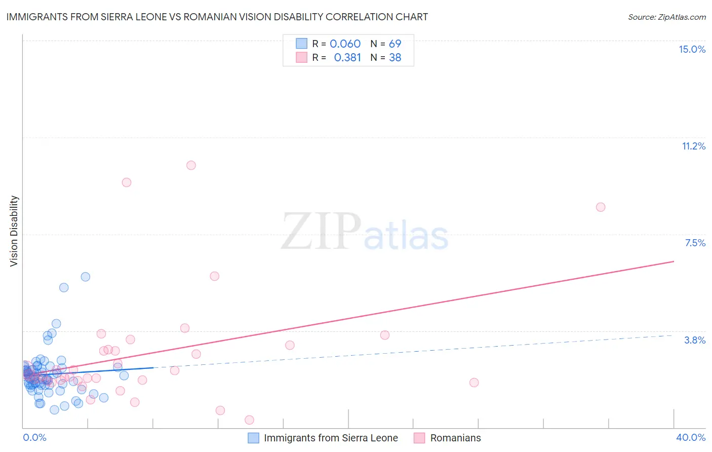 Immigrants from Sierra Leone vs Romanian Vision Disability