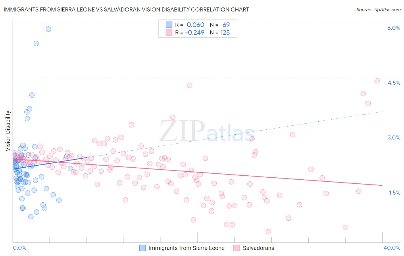Immigrants from Sierra Leone vs Salvadoran Vision Disability