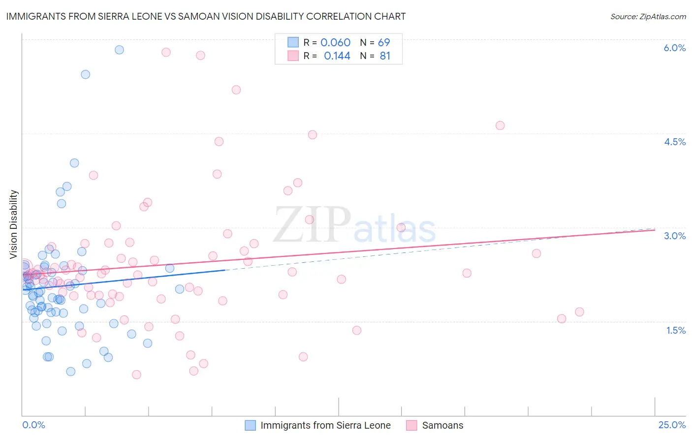 Immigrants from Sierra Leone vs Samoan Vision Disability